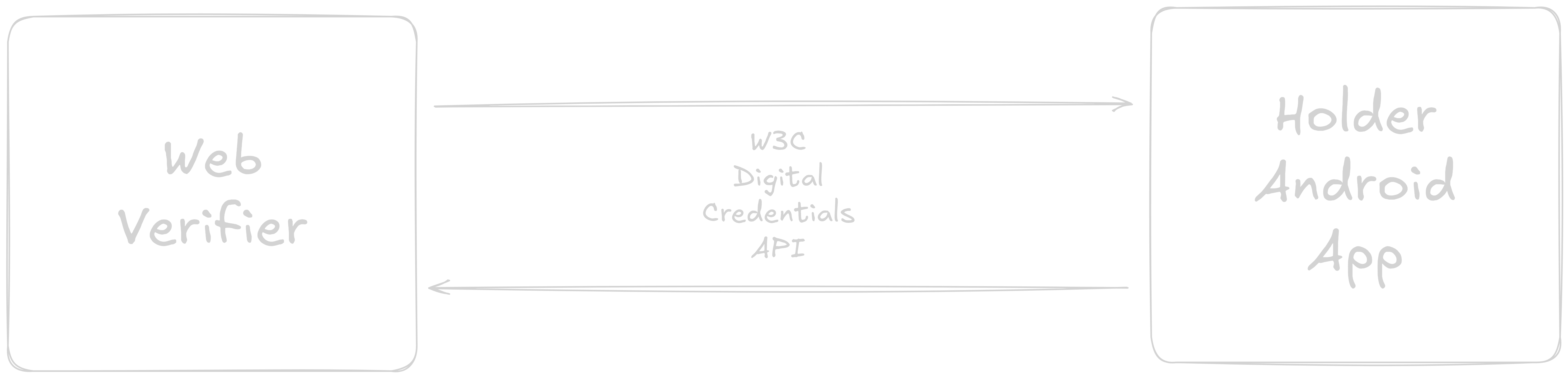 Web Credential Sharing